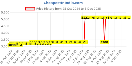 moglix.com Z Premium 1 Litre R404A Refrigeration Oil (Pack of 3) z premium Price History Graph from 25 Oct 2024 to 5 Dec 2025