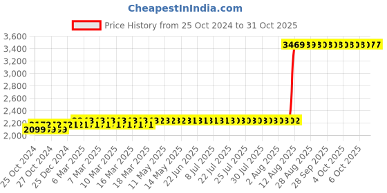moglix.com Z Premium 1 Litre R410A Refrigeration Oil (Pack of 4) z premium Price History Graph from 25 Oct 2024 to 31 Oct 2025