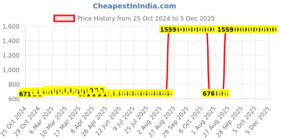 moglix.com Z Premium 1 Litre RL32H Refrigeration Oil z premium Price History Graph from 25 Oct 2024 to 5 Dec 2025