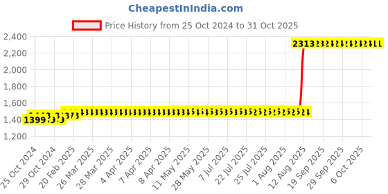 moglix.com Z Premium 1 Litre RL32H Refrigeration Oil (Pack of 2) z premium Price History Graph from 25 Oct 2024 to 31 Oct 2025