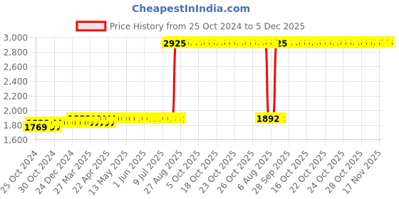 moglix.com Z Premium 1 Litre RL32H Refrigeration Oil (Pack of 3) z premium Price History Graph from 25 Oct 2024 to 5 Dec 2025