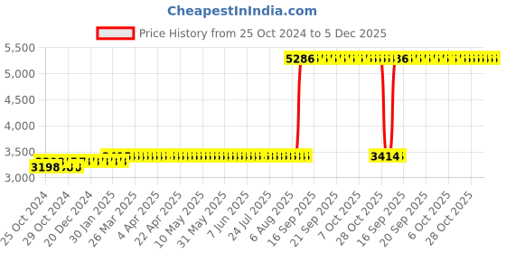 moglix.com Z Premium 1 Litre RL32H Refrigeration Oil (Pack of 5) z premium Price History Graph from 25 Oct 2024 to 5 Dec 2025