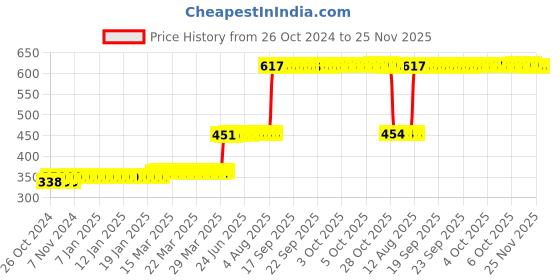moglix.com Z Premium 1 Litre Rust Preventive Oil z premium Price History Graph from 26 Oct 2024 to 25 Nov 2025