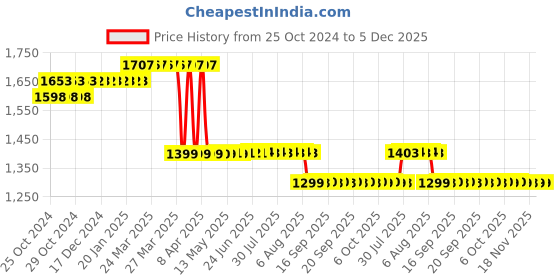 moglix.com Z Premium 1 Litre Silicon Oil z premium Price History Graph from 25 Oct 2024 to 5 Dec 2025