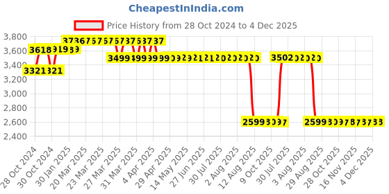 moglix.com Z Premium 10 Litre 0W-40 Synthetic Engine Oil z premium Price History Graph from 28 Oct 2024 to 3 Dec 2025