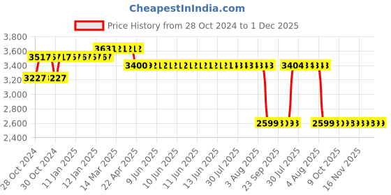 moglix.com Z Premium 10 Litre 10W-40 Advance Ultra 4T API SN Fully Synthetic Motorbike Engine Oil z premium Price History Graph from 28 Oct 2024 to 30 Nov 2025