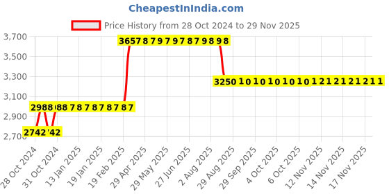 moglix.com Z Premium 10 Litre 20W-40 4T Ultra Synthetic Engine Oil z premium Price History Graph from 28 Oct 2024 to 28 Nov 2025
