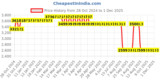 moglix.com Z Premium 10 Litre 5W-30 API SN Plus Fully Synthetic Engine Oil for Petrol, Diesel &a; CNG Cars z premium Price History Graph from 28 Oct 2024 to 1 Dec 2025
