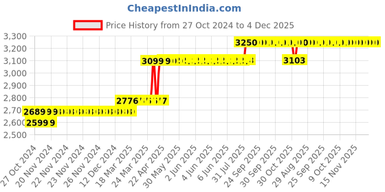 moglix.com Z Premium 10 Litre Cardium Compound for Crane Wire Ropes z premium Price History Graph from 27 Oct 2024 to 4 Dec 2025