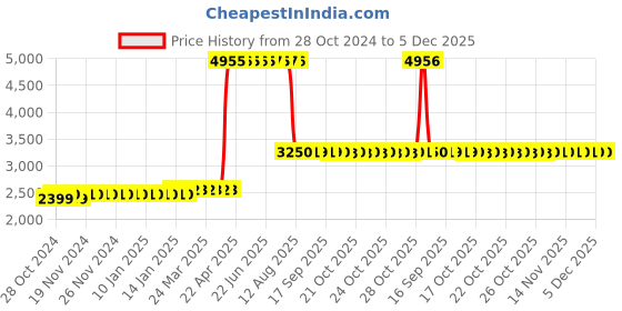 moglix.com Z Premium 10 Litre ISO VG 320 Oil z premium Price History Graph from 28 Oct 2024 to 5 Dec 2025