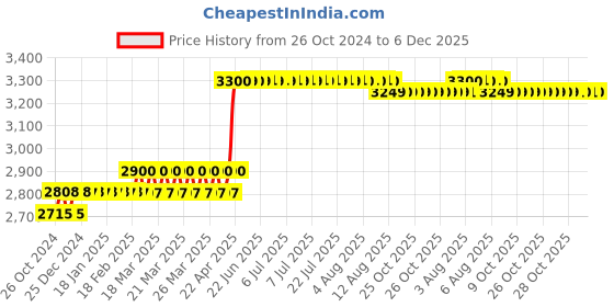 moglix.com Z Premium 10 Litre Multi Purpose Oil z premium Price History Graph from 26 Oct 2024 to 5 Dec 2025