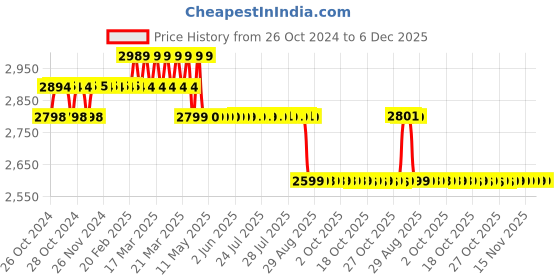 moglix.com Z Premium 10 Litre SL-170 S Synthetic Refrigeration Oil z premium Price History Graph from 26 Oct 2024 to 5 Dec 2025