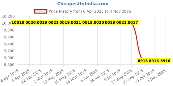 moglix.com Z Premium 10 Ltr Fully Synthetic Engine Oil 5W40 Bucket Fse5W40B z premium Price History Graph from 6 Apr 2025 to 3 Nov 2025