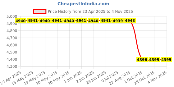 moglix.com Z Premium 10 Ltr Iso Vg 1000 Bucket Oil Isovg1000 z premium Price History Graph from 23 Apr 2025 to 3 Nov 2025