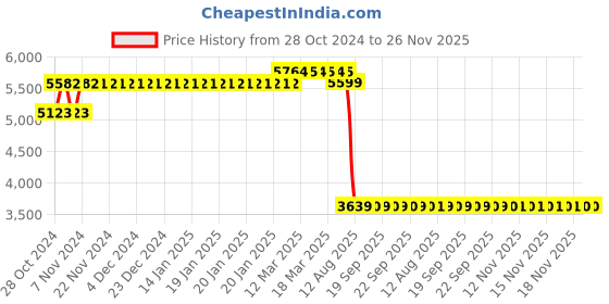 moglix.com Z Premium 10L 10W-30 MA2 4T Plus Engine, 10W30MA24T z premium Price History Graph from 28 Oct 2024 to 25 Nov 2025