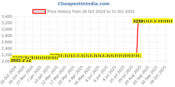 moglix.com Z Premium 10L Air Compressor Oil, ACOB z premium Price History Graph from 26 Oct 2024 to 31 Oct 2025