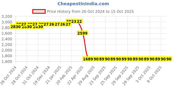 moglix.com Z Premium 10L Compressor Utto Oil, UO01B z premium Price History Graph from 26 Oct 2024 to 14 Oct 2025