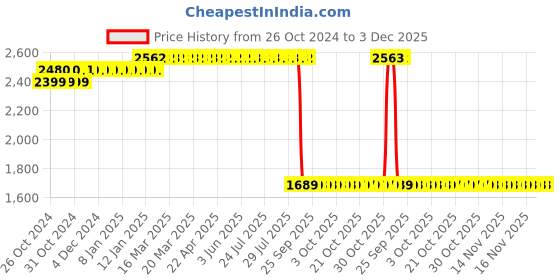 moglix.com Z Premium 10L Generator Oil, GO1B z premium Price History Graph from 26 Oct 2024 to 3 Dec 2025