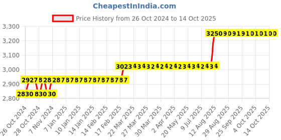 moglix.com Z Premium 10L HLP 46 Refrigerated Machine Oil, HLP46B z premium Price History Graph from 26 Oct 2024 to 14 Oct 2025