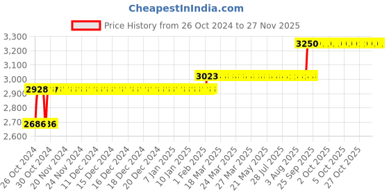 moglix.com Z Premium 10L ISO VG 1000 Engine Oil, ISOVG1000B z premium Price History Graph from 26 Oct 2024 to 25 Nov 2025