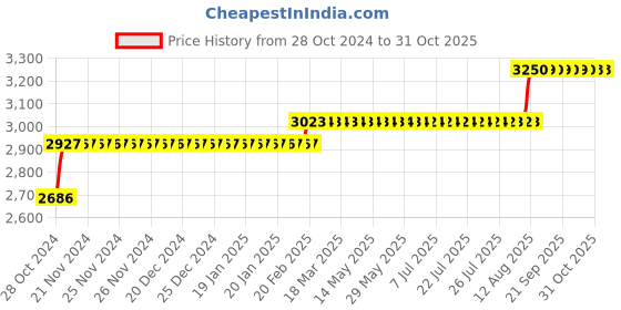 moglix.com Z Premium 10L ISO VG 150 Engine Oil, ISOVG150B z premium Price History Graph from 28 Oct 2024 to 31 Oct 2025