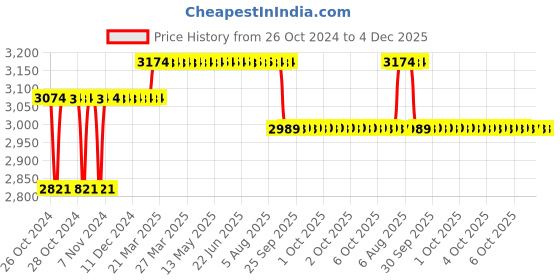 moglix.com Z Premium 10L ISO VG 220 Engine Oil, ISOVG220B z premium Price History Graph from 26 Oct 2024 to 4 Dec 2025