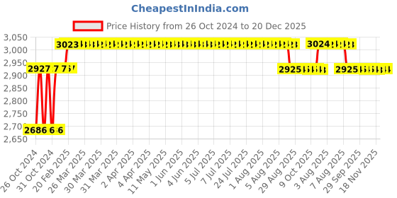 moglix.com Z Premium 10L ISO VG 68 Engine Oil, ISOVG68B z premium Price History Graph from 26 Oct 2024 to 20 Dec 2025