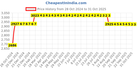 moglix.com Z Premium 10L ISO VG 680 Engine Oil, ISOVG680B z premium Price History Graph from 28 Oct 2024 to 31 Oct 2025