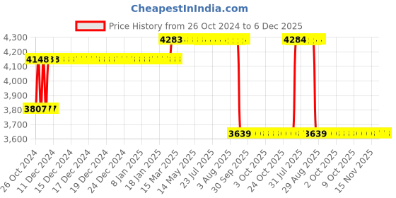 moglix.com Z Premium 10L Motor Engine Oil, MO5H z premium Price History Graph from 26 Oct 2024 to 5 Dec 2025