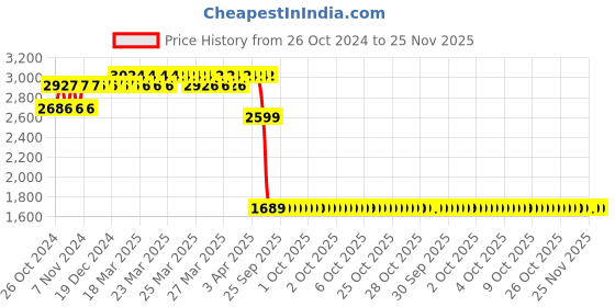 moglix.com Z Premium 10L Multigrade Engine Oil, MEOB z premium Price History Graph from 26 Oct 2024 to 25 Nov 2025