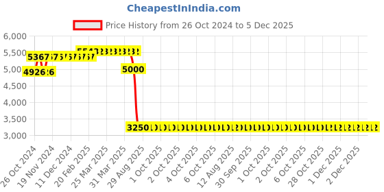 moglix.com Z Premium 10L Three Wheeler Engine Oil, TWEO02B z premium Price History Graph from 26 Oct 2024 to 5 Dec 2025