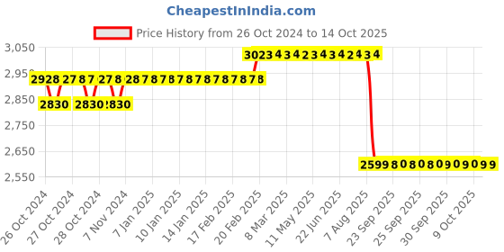 moglix.com Z Premium 10L Transmission Fluid, TF01B z premium Price History Graph from 26 Oct 2024 to 14 Oct 2025