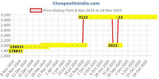 moglix.com Z Premium 1L 10W30 Automotive Engine Oil, EO10W30C3 (Pack of 4) z premium Price History Graph from 8 Nov 2024 to 29 Nov 2025