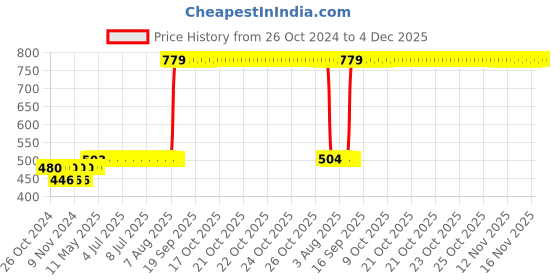 moglix.com Z Premium 1L 10W40 Automotive Engine Oil, W40EO z premium Price History Graph from 26 Oct 2024 to 4 Dec 2025