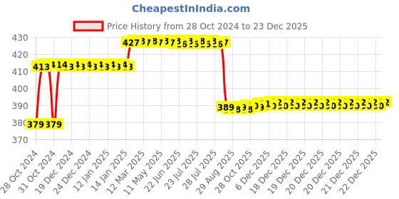 moglix.com Z Premium 1L 10W50 Automotive Engine Oil, 10W50EO z premium Price History Graph from 28 Oct 2024 to 22 Dec 2025