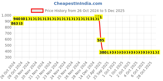 moglix.com Z Premium 1L 15W40 Multigrade Engine Oil, COC23 z premium Price History Graph from 26 Oct 2024 to 5 Dec 2025