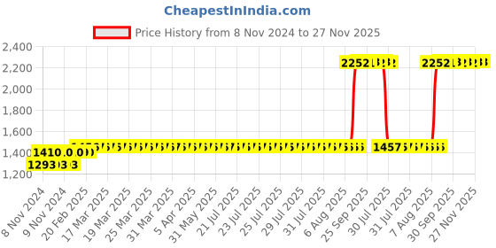moglix.com Z Premium 1L 15W40 Multigrade Engine Oil, COC26 (Pack of 3) z premium Price History Graph from 8 Nov 2024 to 26 Nov 2025