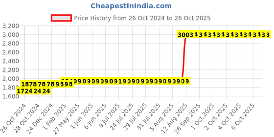moglix.com Z Premium 1L 15W40 Multigrade Engine Oil, COC29 (Pack of 4) z premium Price History Graph from 26 Oct 2024 to 26 Oct 2025