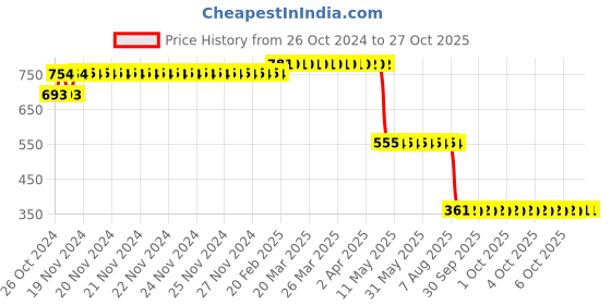 moglix.com Z Premium 1L 20W40 Multigrade Engine Oil, COC22 z premium Price History Graph from 26 Oct 2024 to 27 Oct 2025