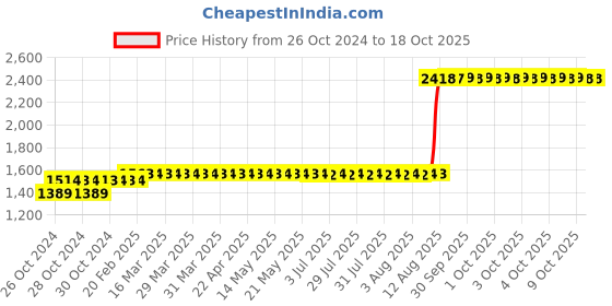 moglix.com Z Premium 1L 20W40 Multigrade Engine Oil, COC28 (Pack of 4) z premium Price History Graph from 26 Oct 2024 to 18 Oct 2025