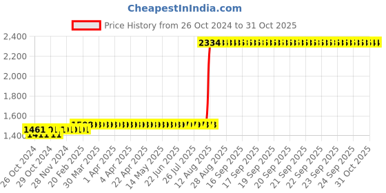 moglix.com Z Premium 1L 460 Grade Gear Oil, GO460GC2 (Pack of 3) z premium Price History Graph from 26 Oct 2024 to 31 Oct 2025