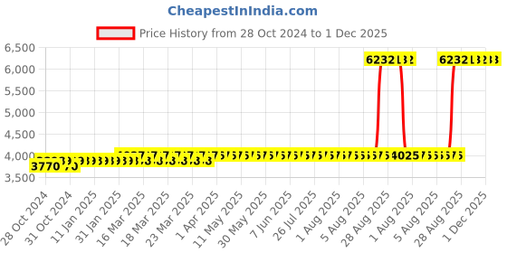 moglix.com Z Premium 1L Anti Freeze Green Coolant &a; 15W40 Multigrade Engine Oil Combo, COC5 (Pack of 2) z premium Price History Graph from 28 Oct 2024 to 30 Nov 2025