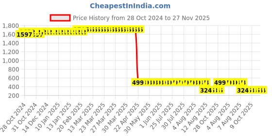 moglix.com Z Premium 1L Anti Freeze Green Coolant &a; 15W40 Multigrade Engine Oil Combo, COE4 z premium Price History Graph from 28 Oct 2024 to 26 Nov 2025
