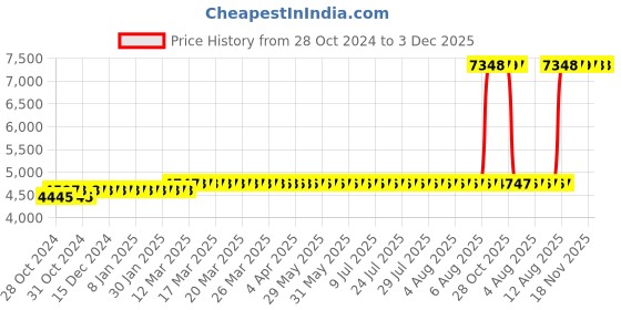 moglix.com Z Premium 1L Anti Freeze Green Coolant &a; 20W40 Multigrade Engine Oil Combo, COC2 (Pack of 2) z premium Price History Graph from 28 Oct 2024 to 3 Dec 2025