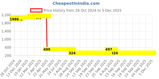 moglix.com Z Premium 1L Anti Freeze Green Coolant &a; 20W50 Multigrade Engine Oil Combo, COC1 z premium Price History Graph from 28 Oct 2024 to 5 Dec 2025