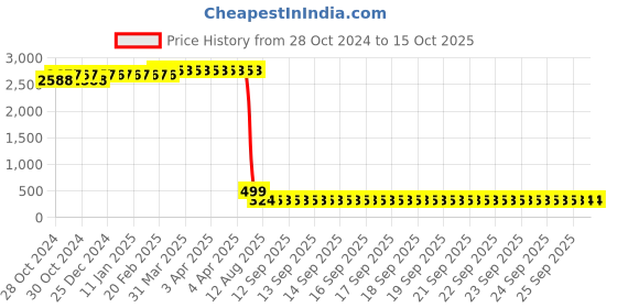 moglix.com Z Premium 1L Anti Freeze Green Coolant &a; 5W30 Multigrade Engine Oil Combo, COE2 z premium Price History Graph from 28 Oct 2024 to 15 Oct 2025
