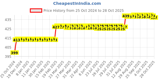 moglix.com Z Premium 1L Automotive Chain Oil, CO02C1 (Pack of 2) z premium Price History Graph from 25 Oct 2024 to 28 Oct 2025