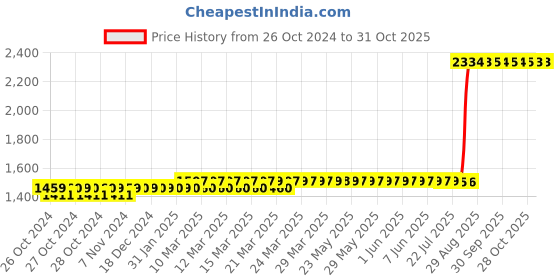 moglix.com Z Premium 1L Automotive Chain Oil, CO02C2 (Pack of 3) z premium Price History Graph from 26 Oct 2024 to 30 Oct 2025