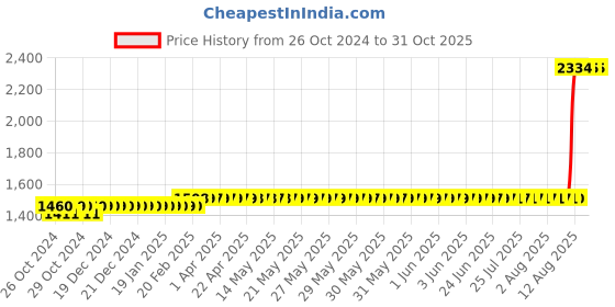 moglix.com Z Premium 1L Automotive Gearbox Oil, GOC2 (Pack of 3) z premium Price History Graph from 26 Oct 2024 to 31 Oct 2025