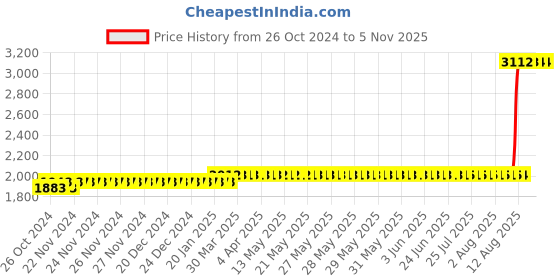 moglix.com Z Premium 1L Automotive Gearbox Oil, GOC3 (Pack of 4) z premium Price History Graph from 26 Oct 2024 to 4 Nov 2025